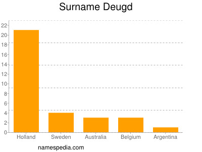 Familiennamen Deugd