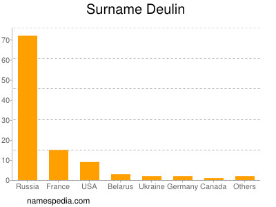 Familiennamen Deulin