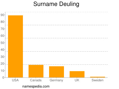 Surname Deuling