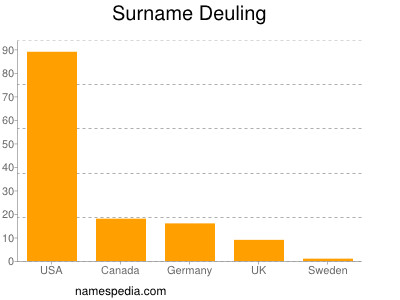 Familiennamen Deuling