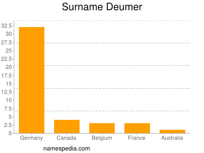 Familiennamen Deumer