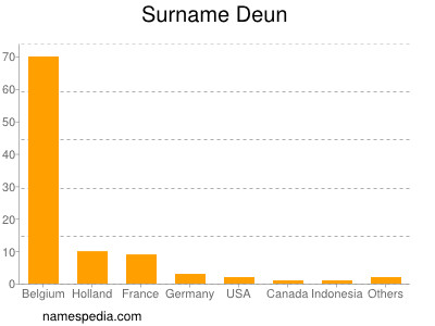 Surname Deun