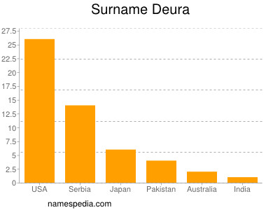 Surname Deura