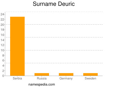 Familiennamen Deuric