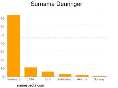 Familiennamen Deuringer