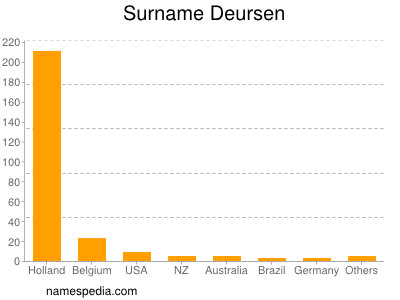 Surname Deursen