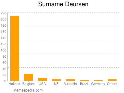 Familiennamen Deursen