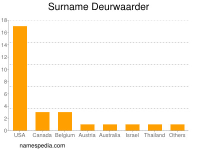 Familiennamen Deurwaarder