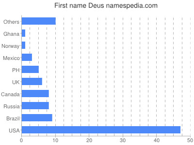 Vornamen Deus