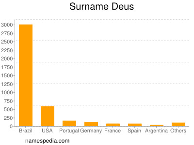 Familiennamen Deus