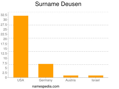 Familiennamen Deusen