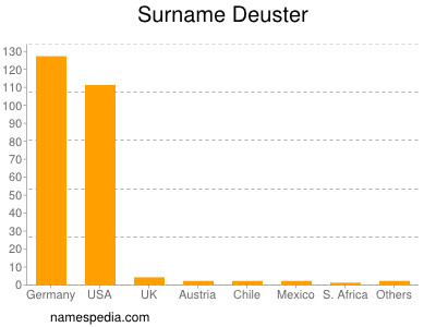 Familiennamen Deuster