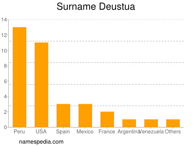 Surname Deustua