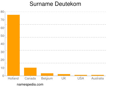 Familiennamen Deutekom