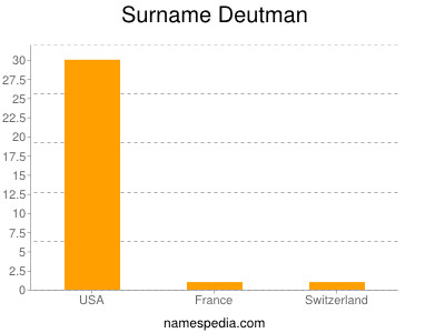 Familiennamen Deutman