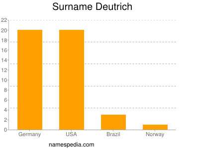Familiennamen Deutrich