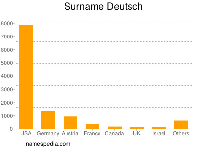 Surname Deutsch