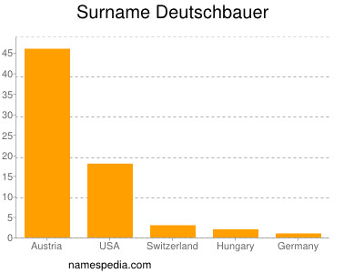 Familiennamen Deutschbauer