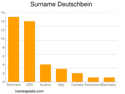 Familiennamen Deutschbein