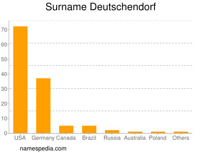 nom Deutschendorf