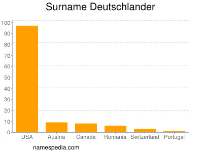 Familiennamen Deutschlander