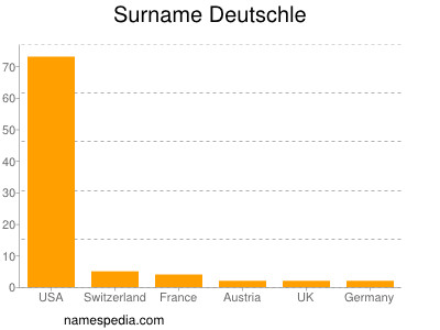 Familiennamen Deutschle