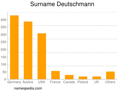 Surname Deutschmann