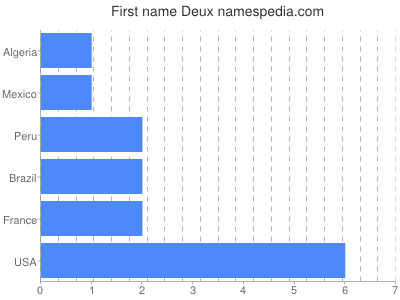 Given name Deux