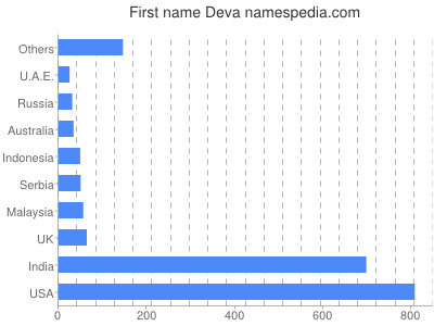 Given name Deva