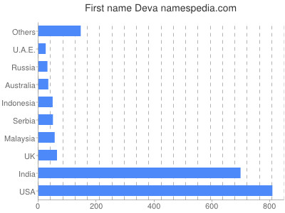 prenom Deva