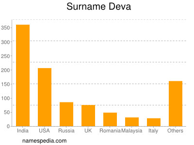 nom Deva