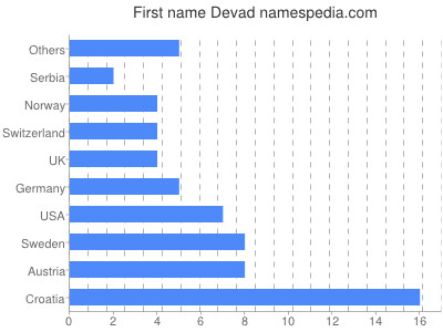 Vornamen Devad