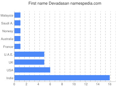 Given name Devadasan