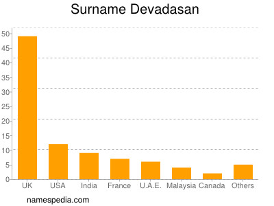 Familiennamen Devadasan