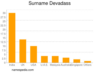 Surname Devadass
