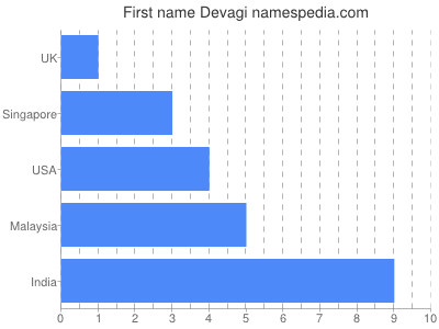 Vornamen Devagi