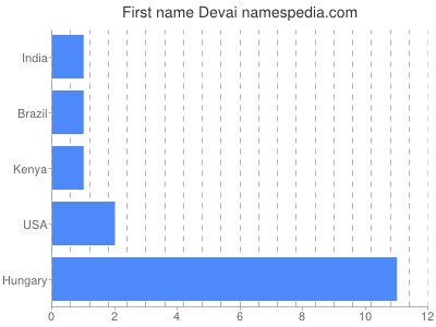 Vornamen Devai