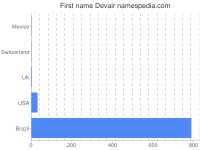 Vornamen Devair