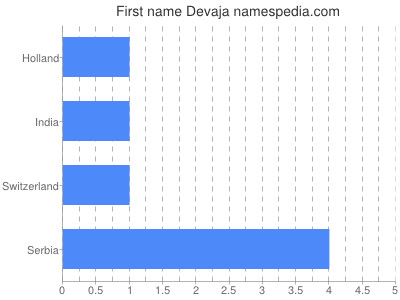 Given name Devaja