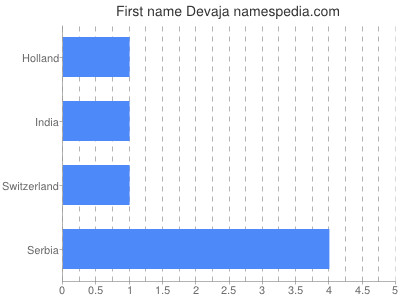 Vornamen Devaja