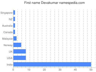 Vornamen Devakumar