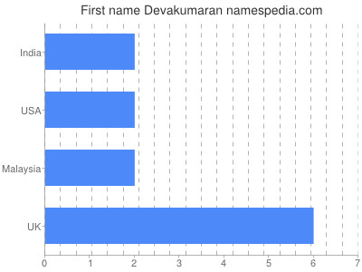 prenom Devakumaran