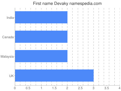 Vornamen Devaky