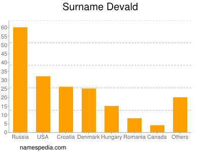 Familiennamen Devald