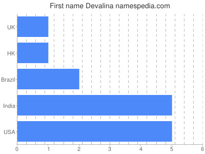 Vornamen Devalina