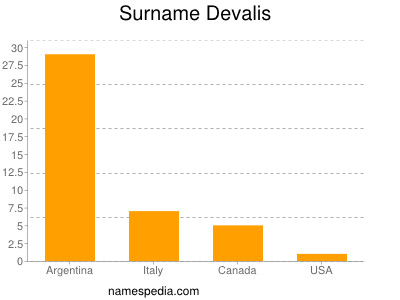 nom Devalis