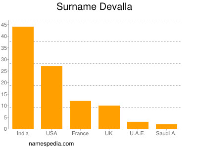 Familiennamen Devalla