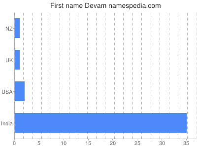 Vornamen Devam