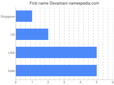 Vornamen Devamani