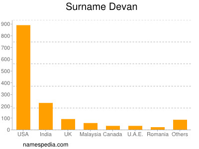 Familiennamen Devan